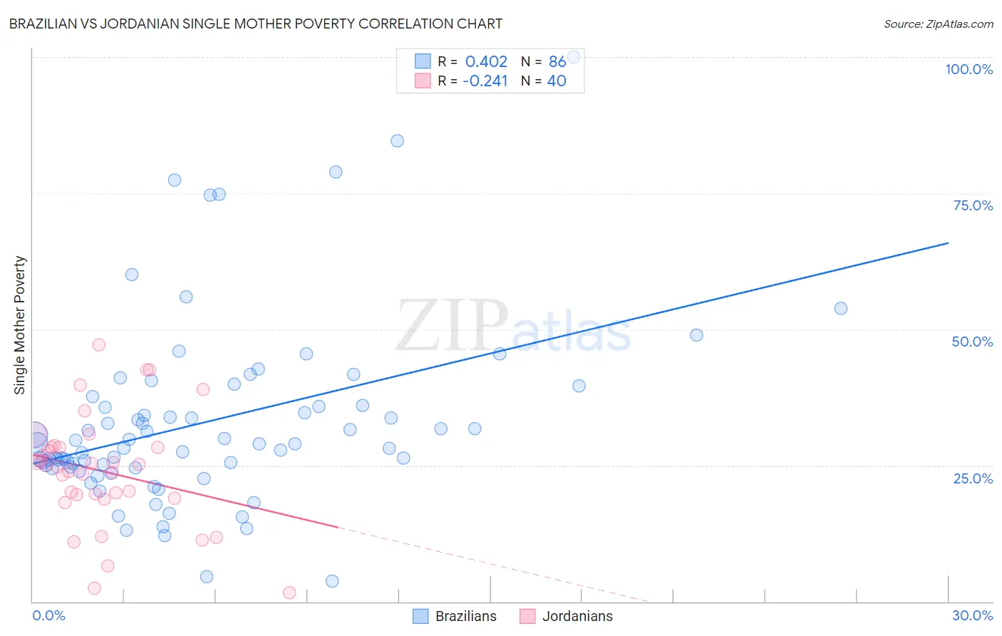 Brazilian vs Jordanian Single Mother Poverty