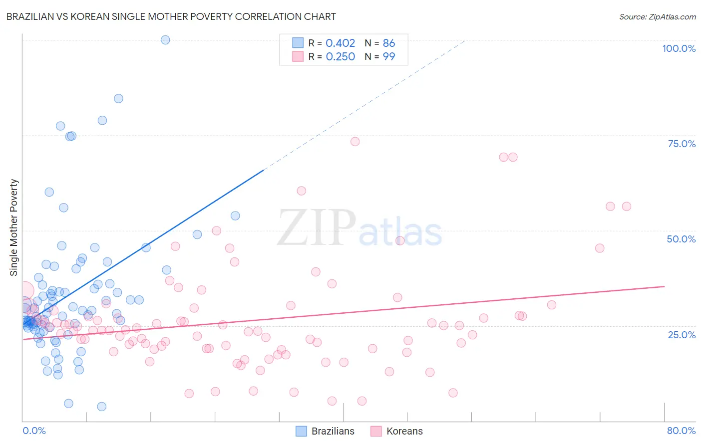 Brazilian vs Korean Single Mother Poverty