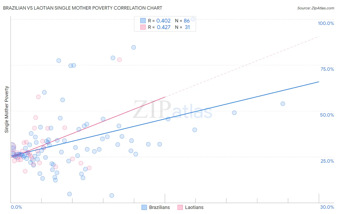 Brazilian vs Laotian Single Mother Poverty