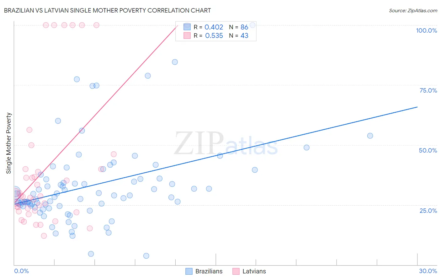 Brazilian vs Latvian Single Mother Poverty