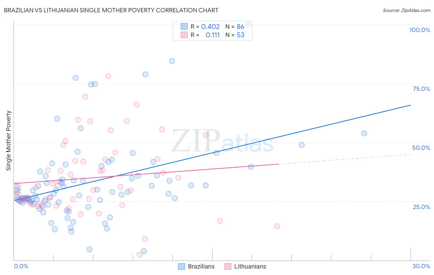 Brazilian vs Lithuanian Single Mother Poverty