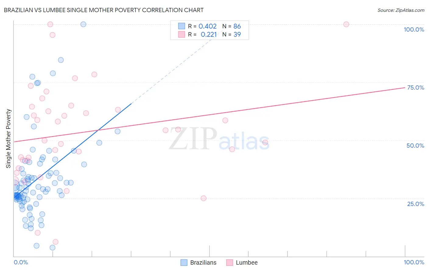 Brazilian vs Lumbee Single Mother Poverty