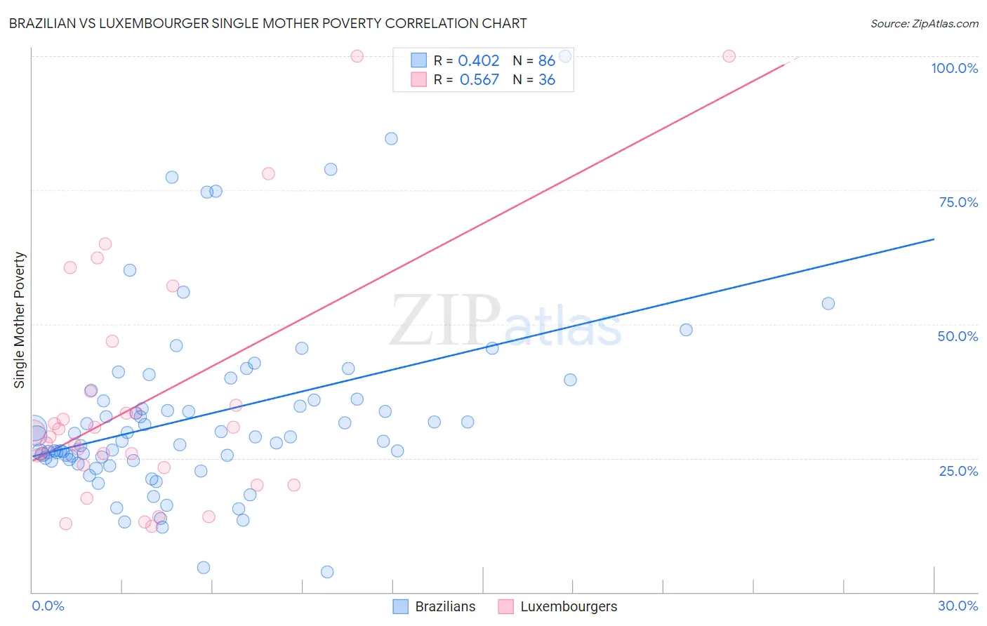 Brazilian vs Luxembourger Single Mother Poverty