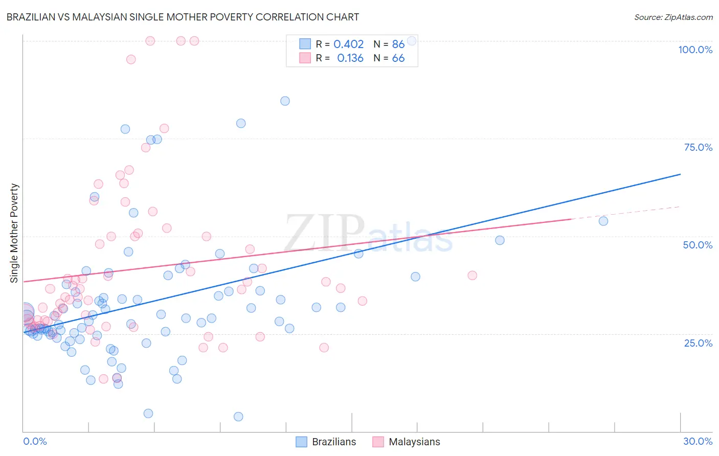 Brazilian vs Malaysian Single Mother Poverty