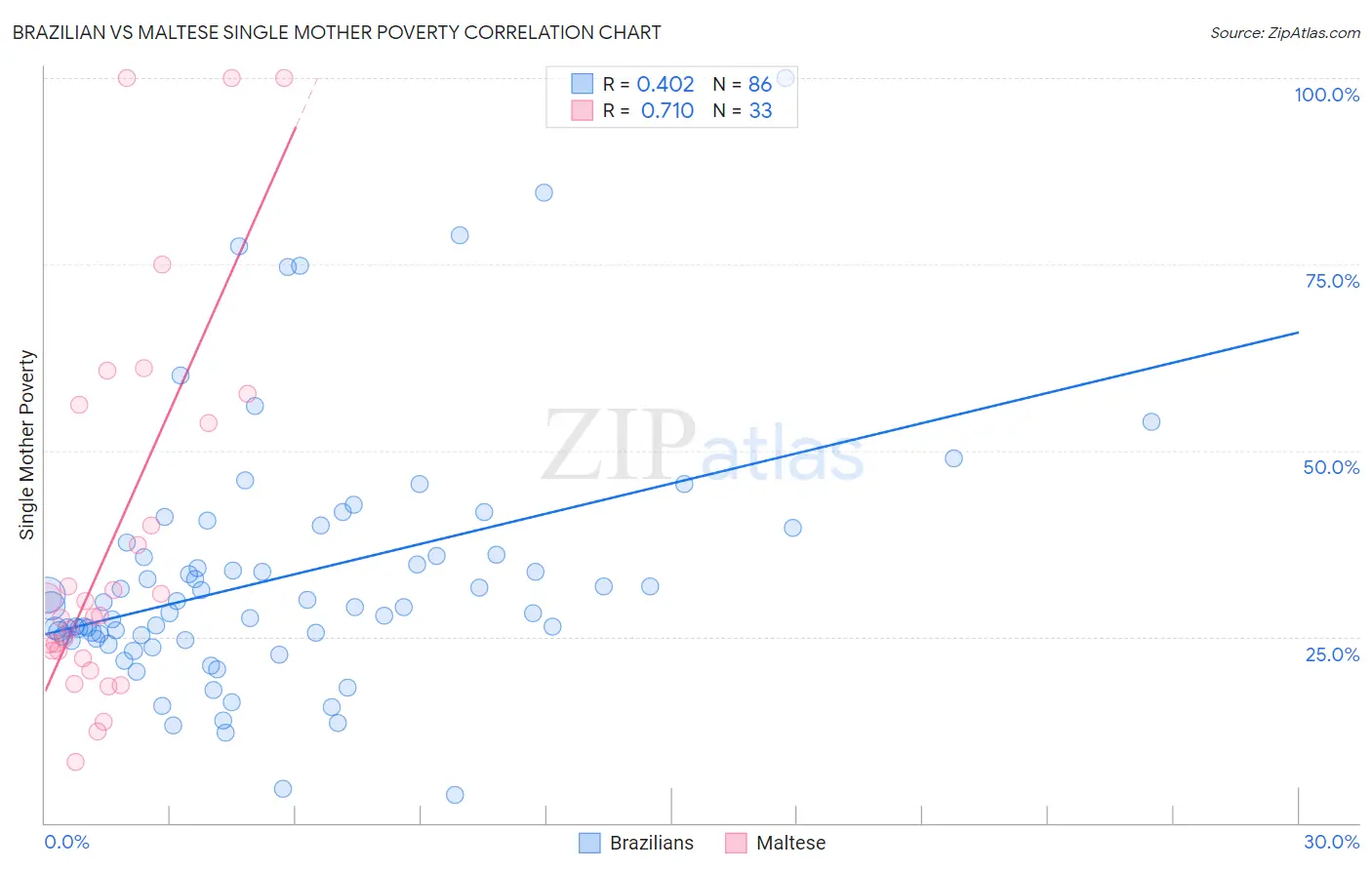 Brazilian vs Maltese Single Mother Poverty