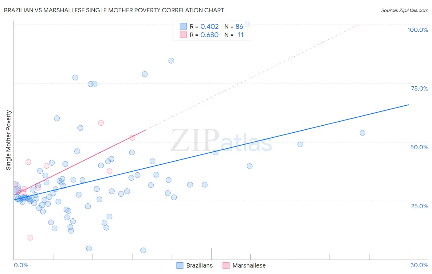 Brazilian vs Marshallese Single Mother Poverty