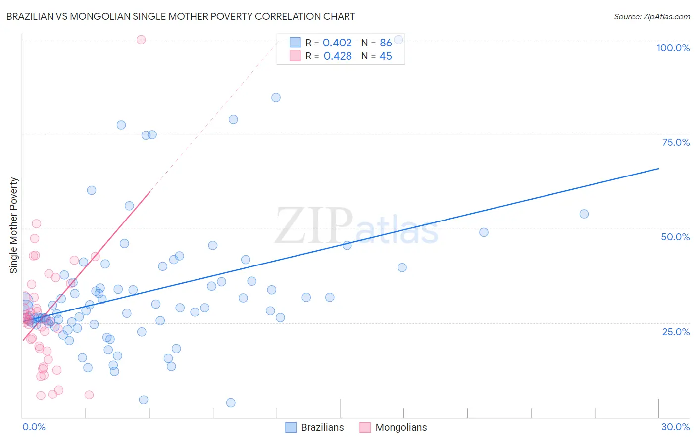 Brazilian vs Mongolian Single Mother Poverty