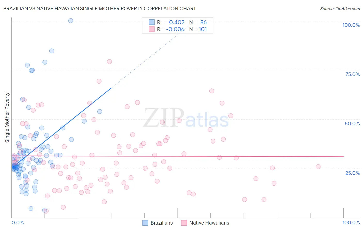 Brazilian vs Native Hawaiian Single Mother Poverty