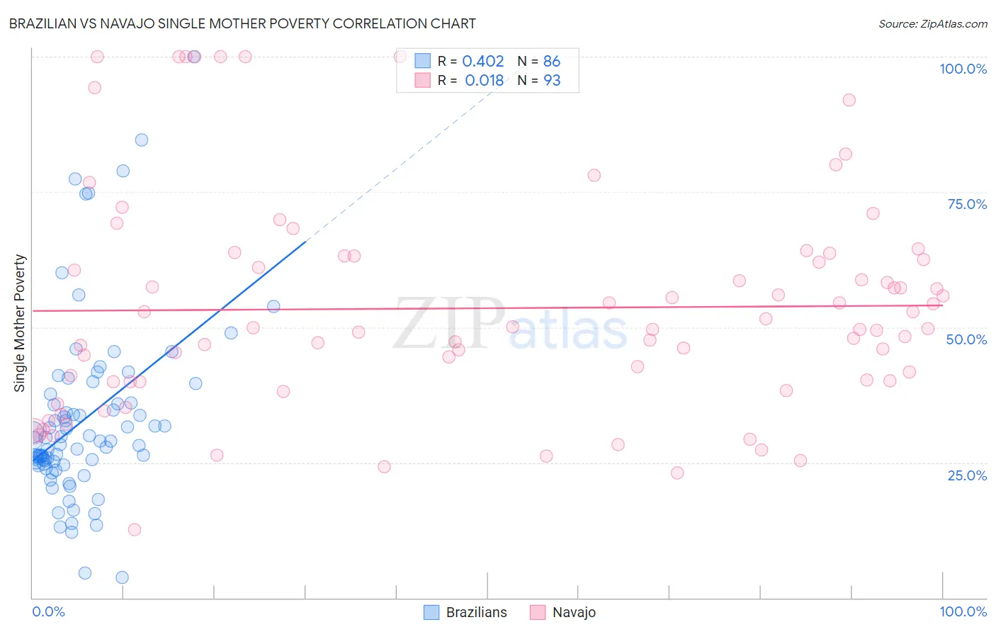 Brazilian vs Navajo Single Mother Poverty