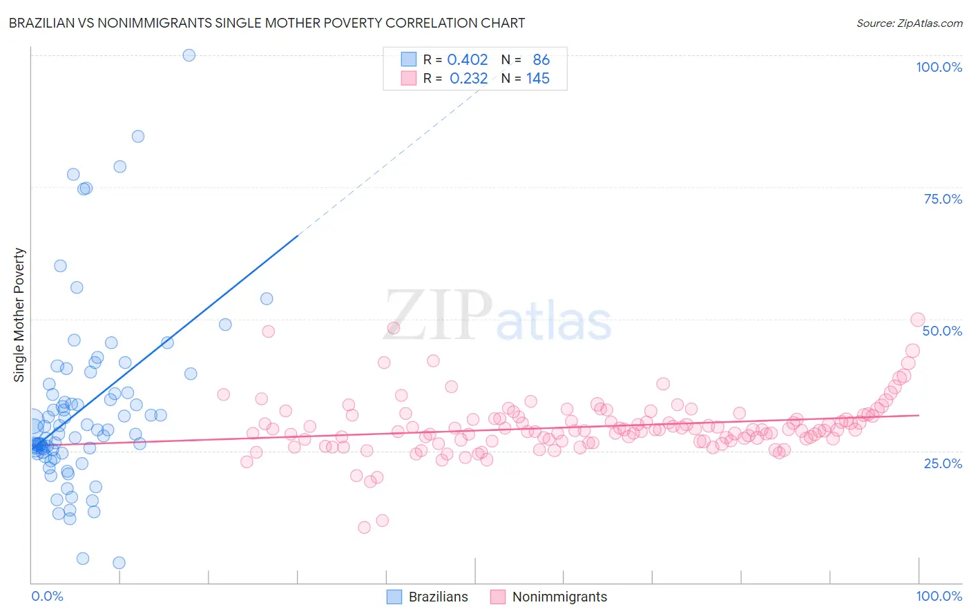 Brazilian vs Nonimmigrants Single Mother Poverty