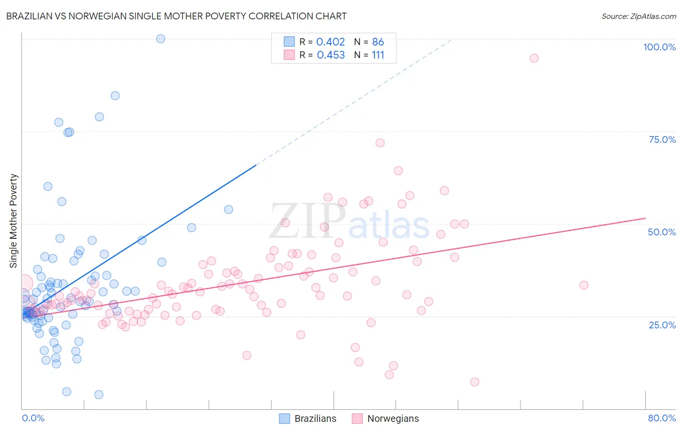 Brazilian vs Norwegian Single Mother Poverty