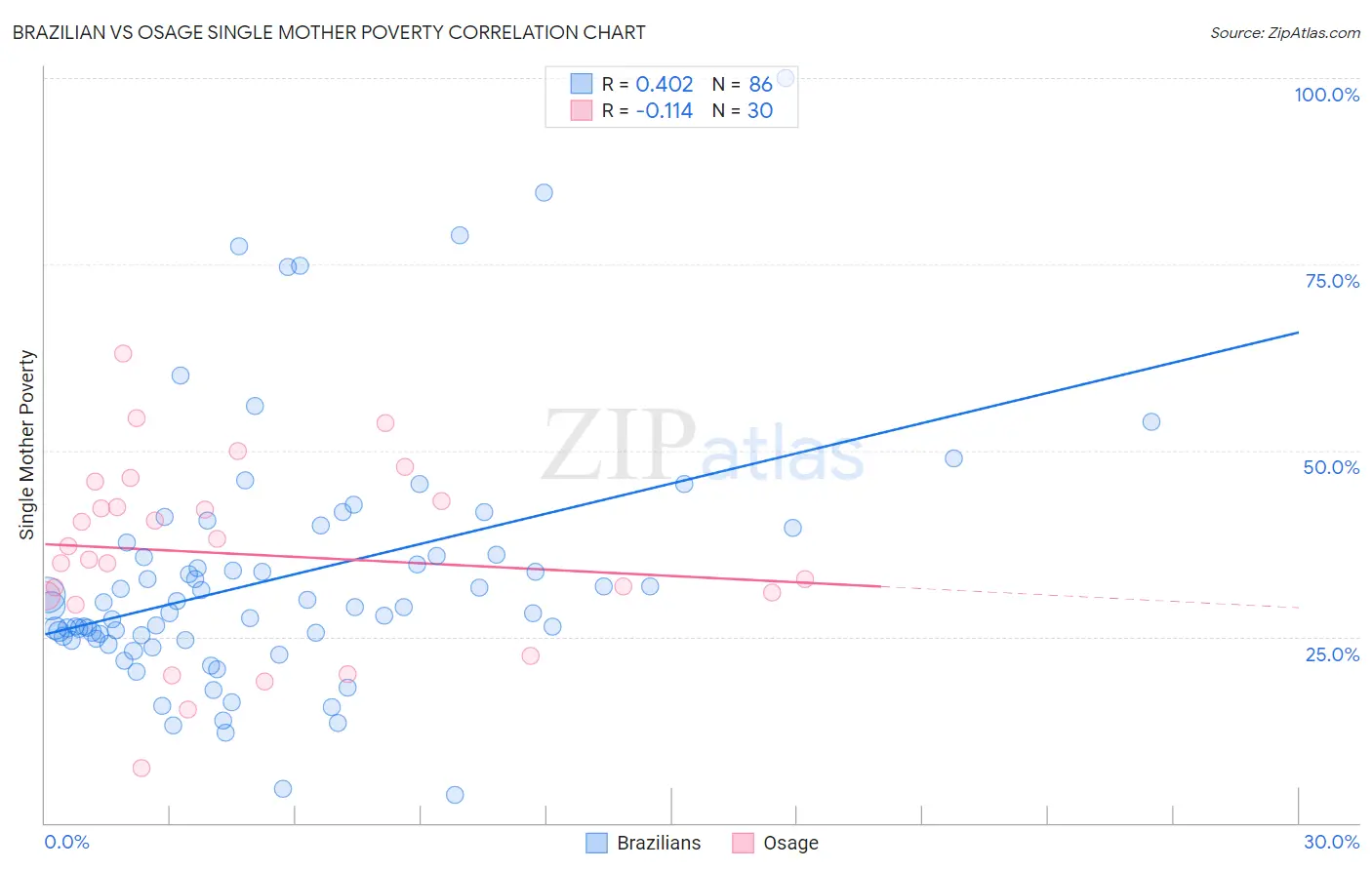 Brazilian vs Osage Single Mother Poverty