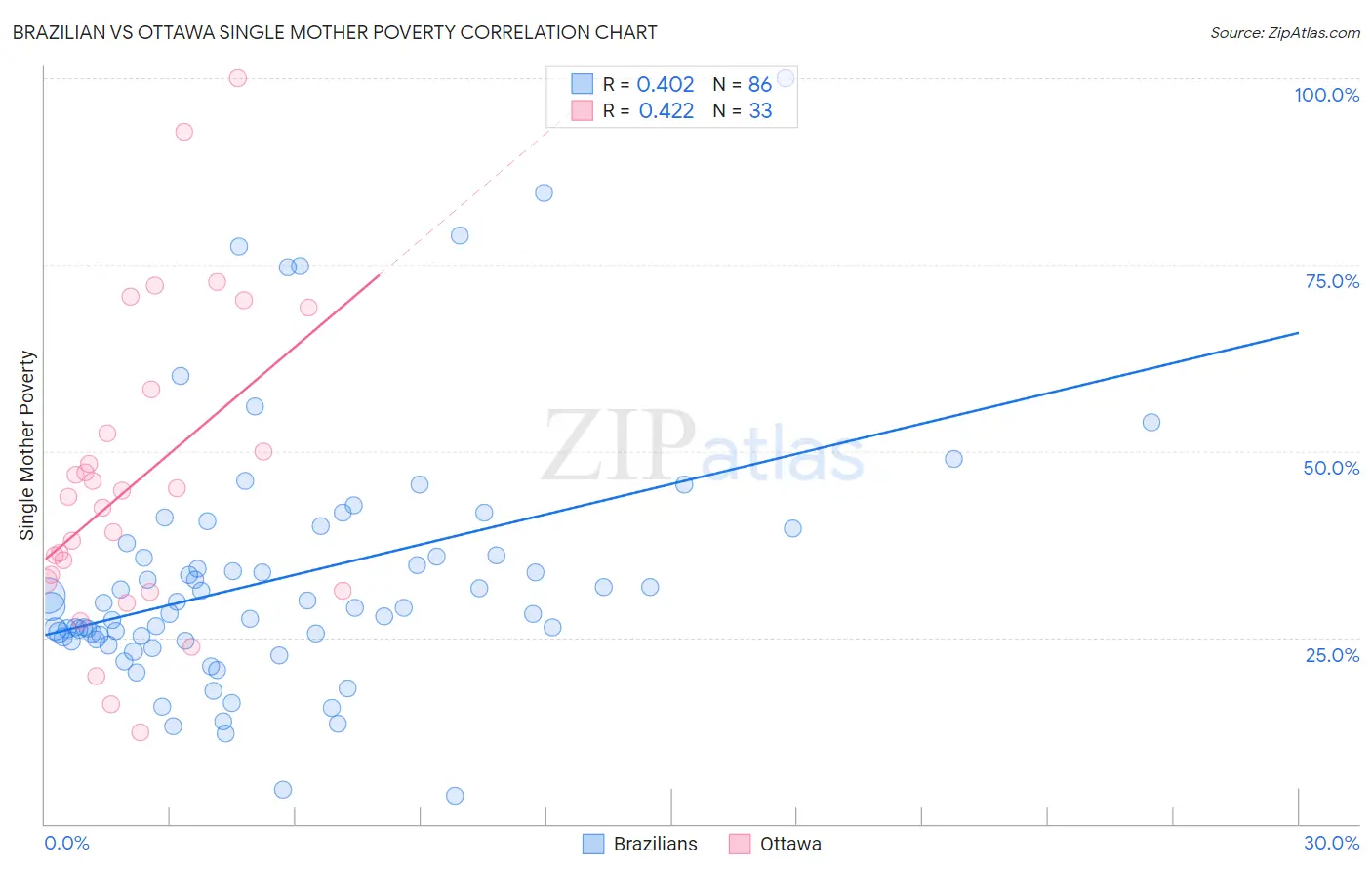 Brazilian vs Ottawa Single Mother Poverty