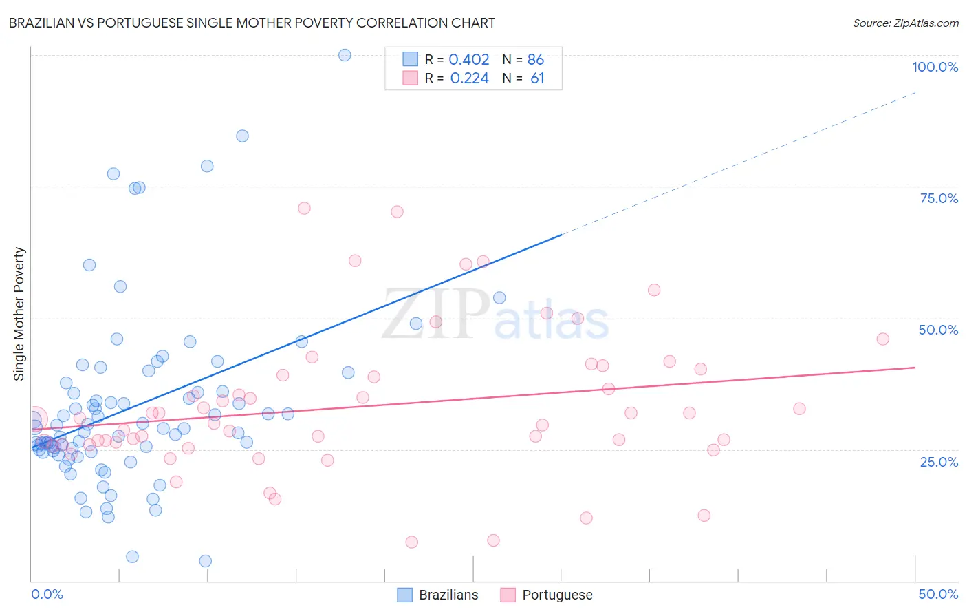 Brazilian vs Portuguese Single Mother Poverty