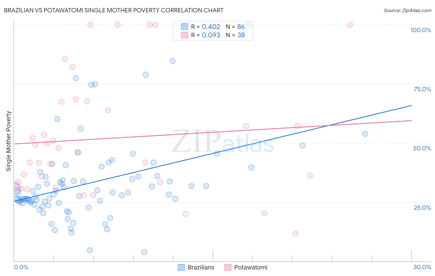 Brazilian vs Potawatomi Single Mother Poverty