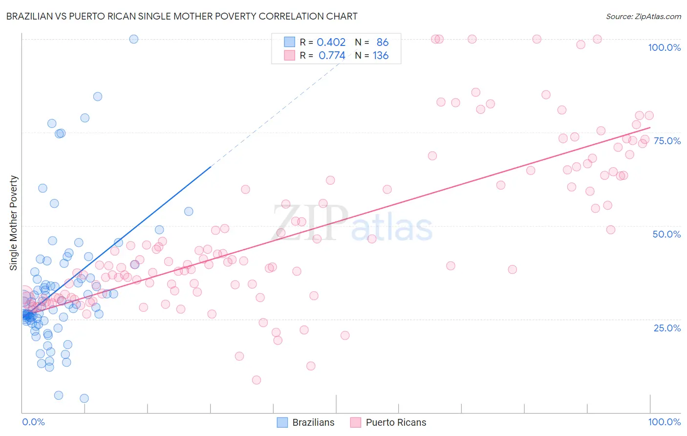 Brazilian vs Puerto Rican Single Mother Poverty
