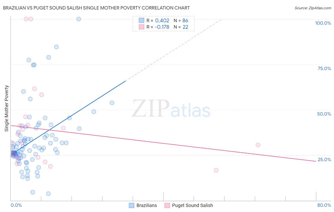 Brazilian vs Puget Sound Salish Single Mother Poverty