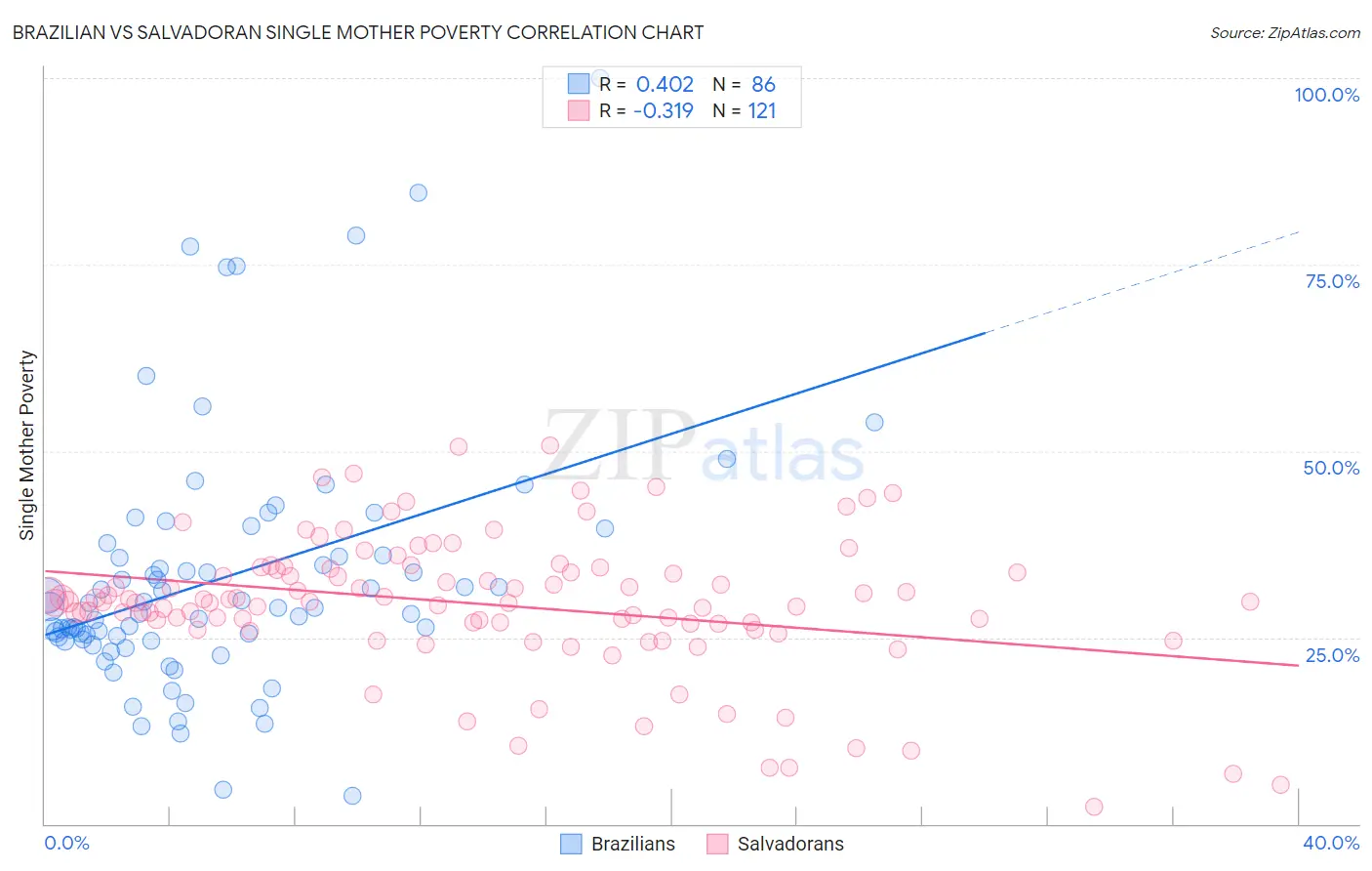 Brazilian vs Salvadoran Single Mother Poverty