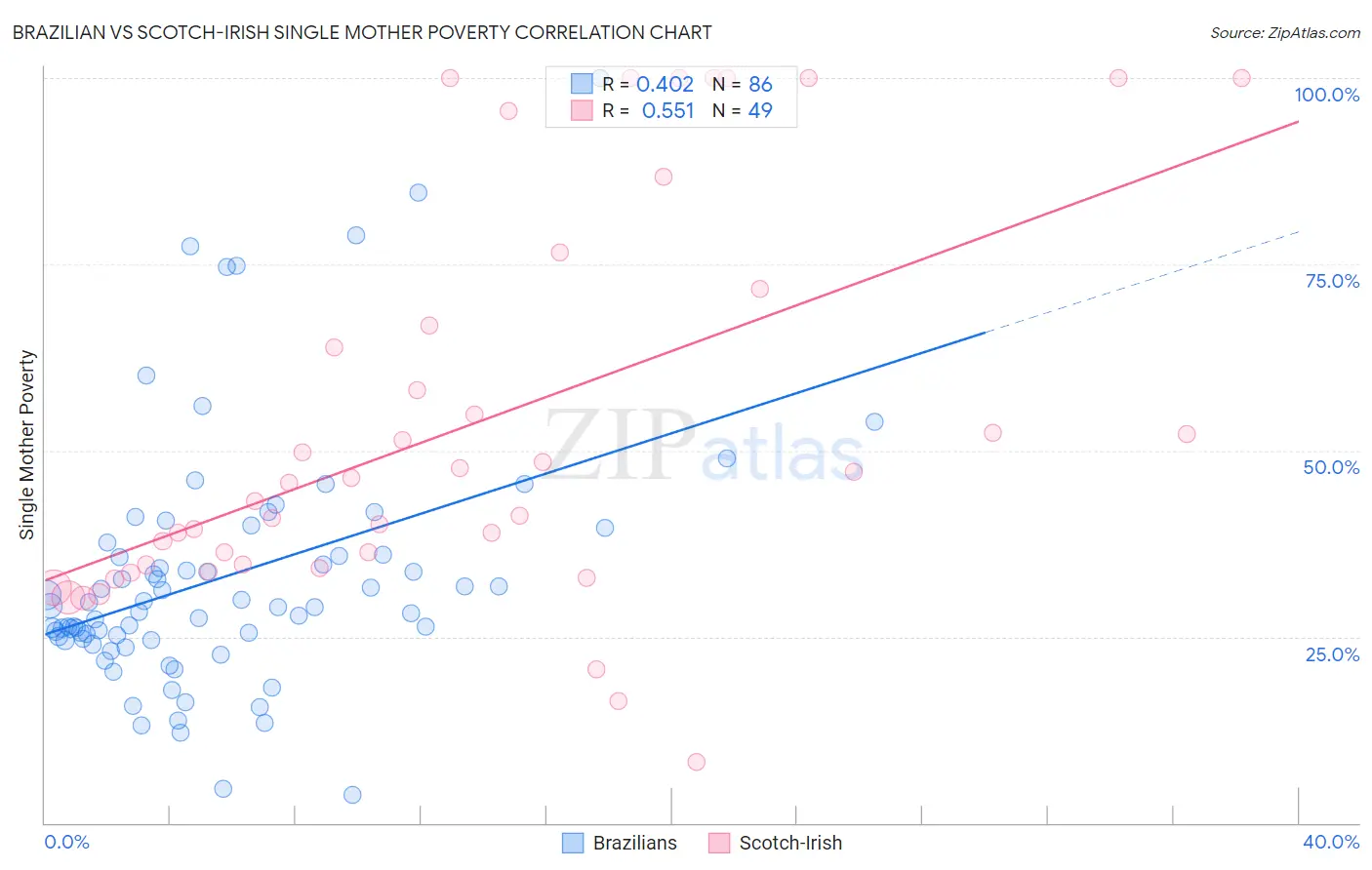Brazilian vs Scotch-Irish Single Mother Poverty