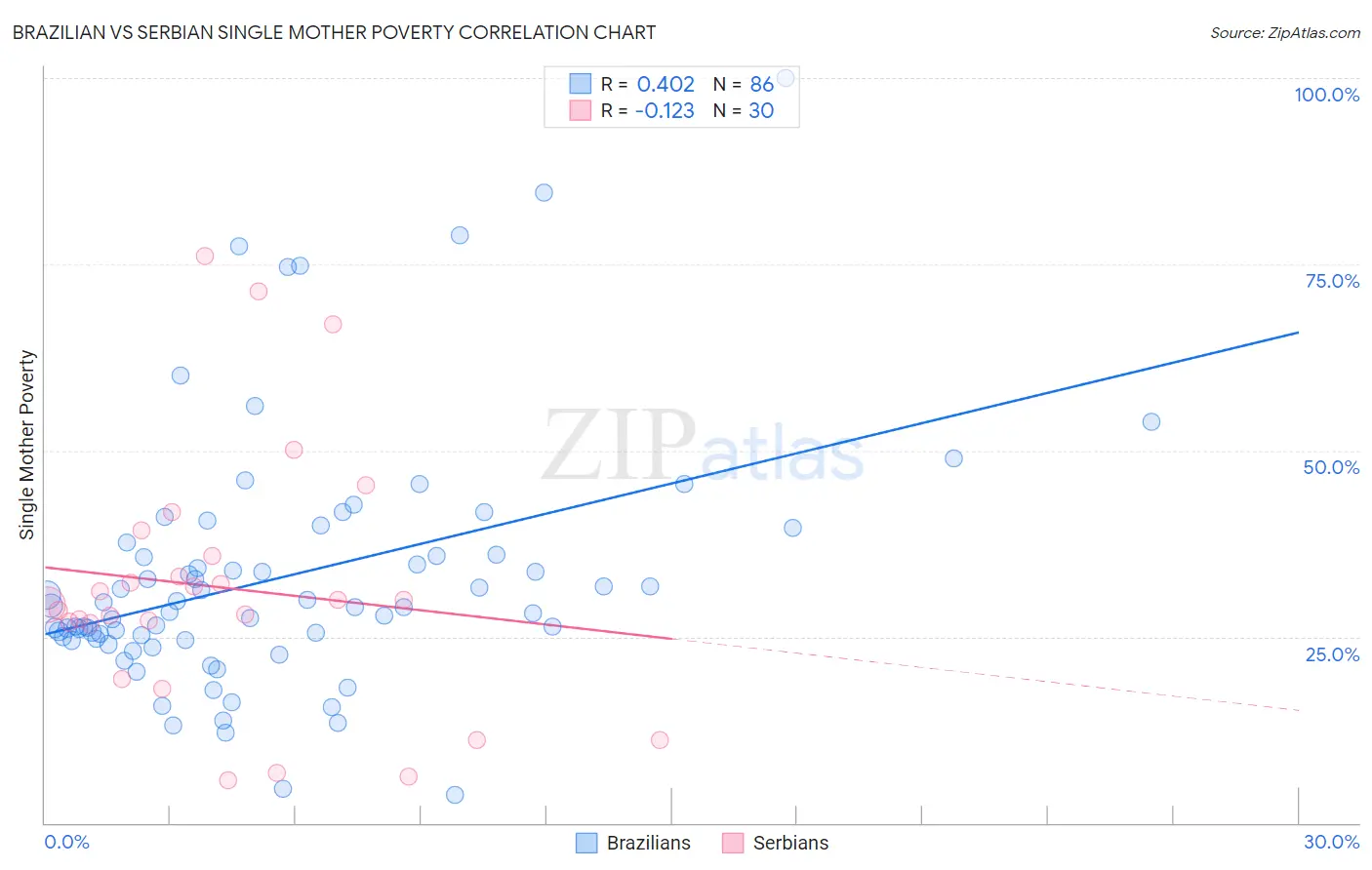 Brazilian vs Serbian Single Mother Poverty