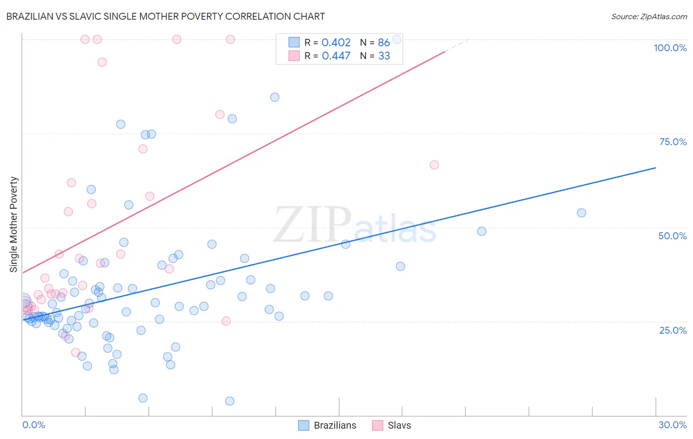 Brazilian vs Slavic Single Mother Poverty