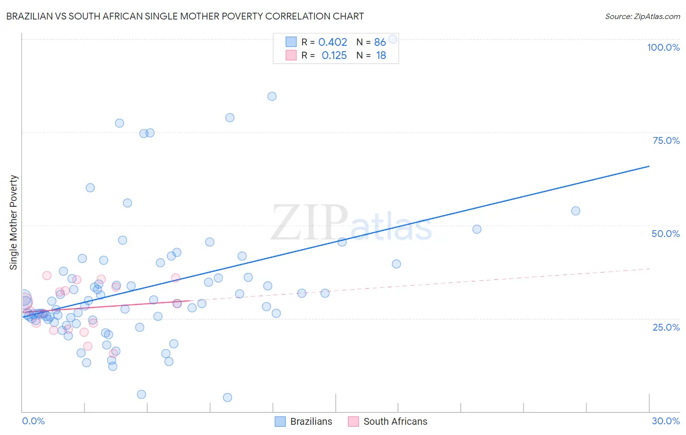 Brazilian vs South African Single Mother Poverty