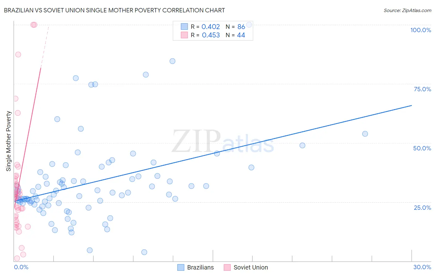 Brazilian vs Soviet Union Single Mother Poverty