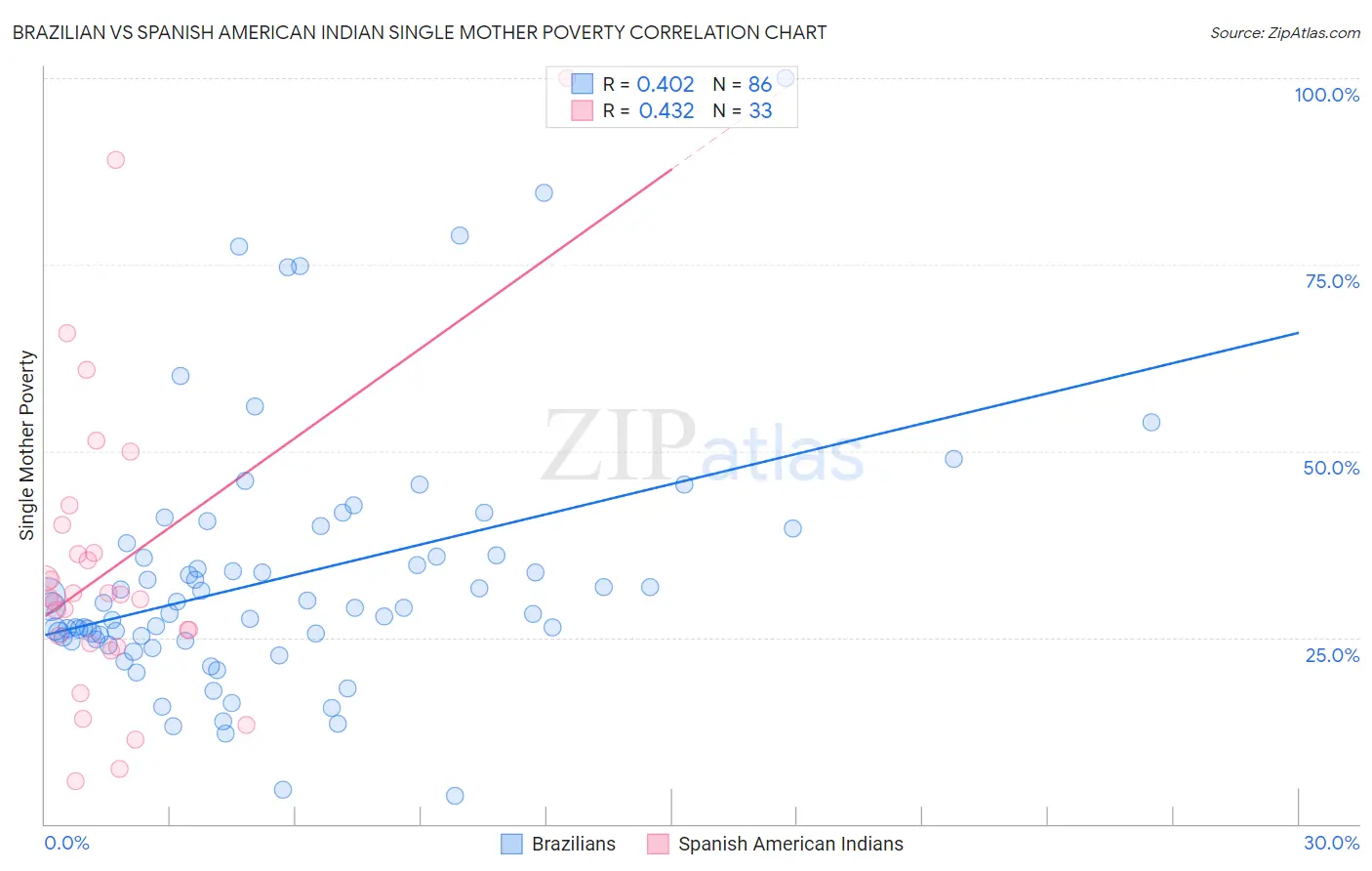 Brazilian vs Spanish American Indian Single Mother Poverty