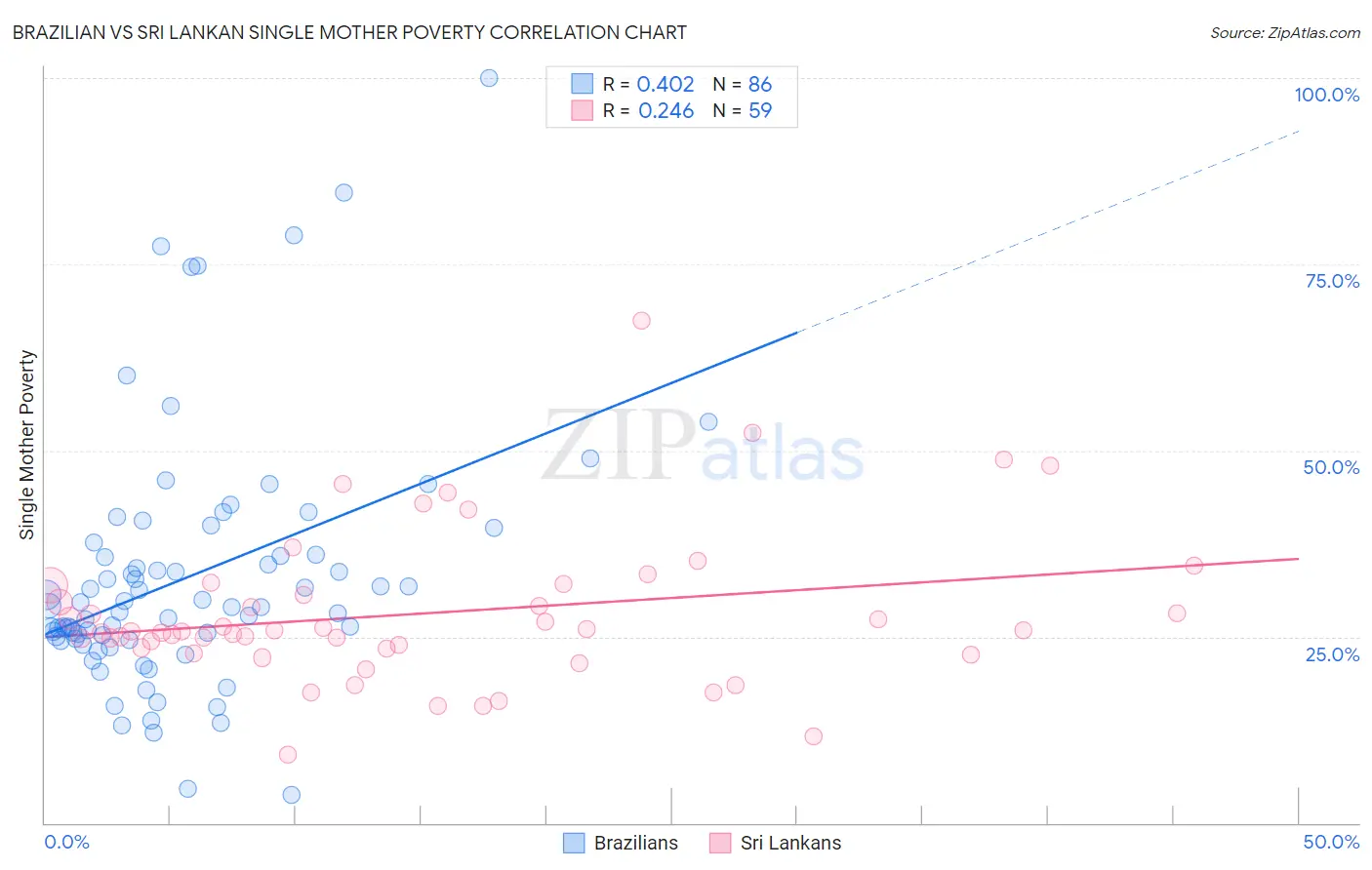 Brazilian vs Sri Lankan Single Mother Poverty