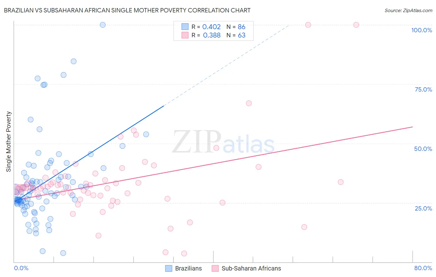 Brazilian vs Subsaharan African Single Mother Poverty