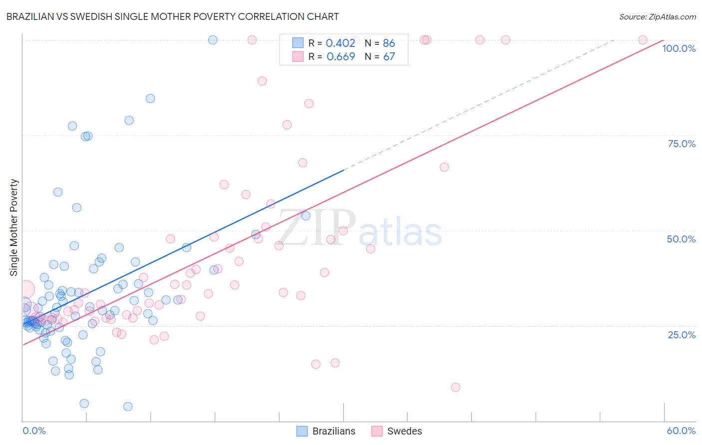 Brazilian vs Swedish Single Mother Poverty