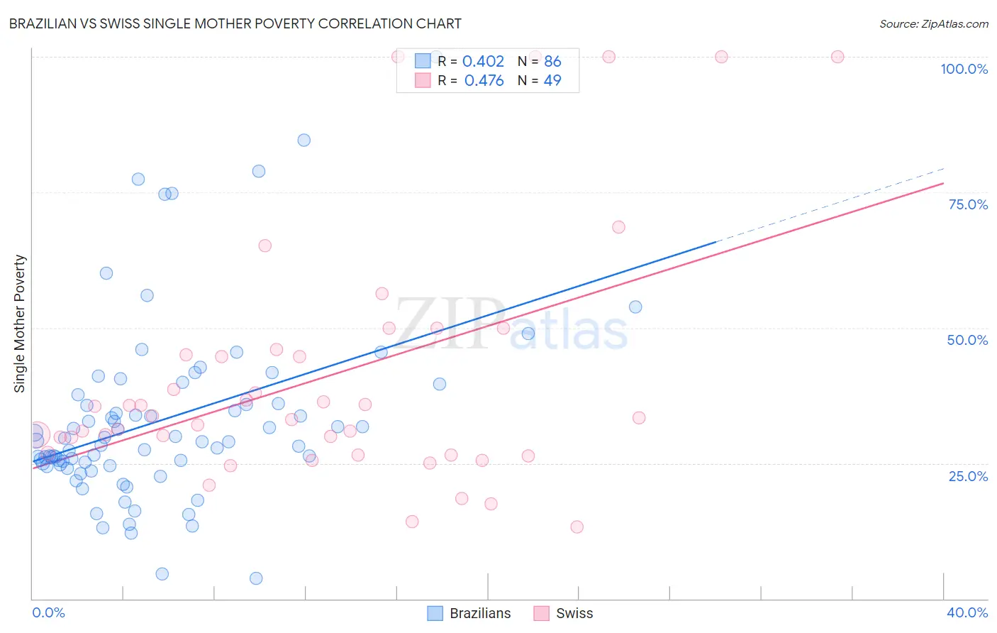 Brazilian vs Swiss Single Mother Poverty