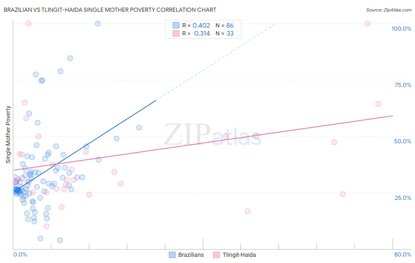 Brazilian vs Tlingit-Haida Single Mother Poverty