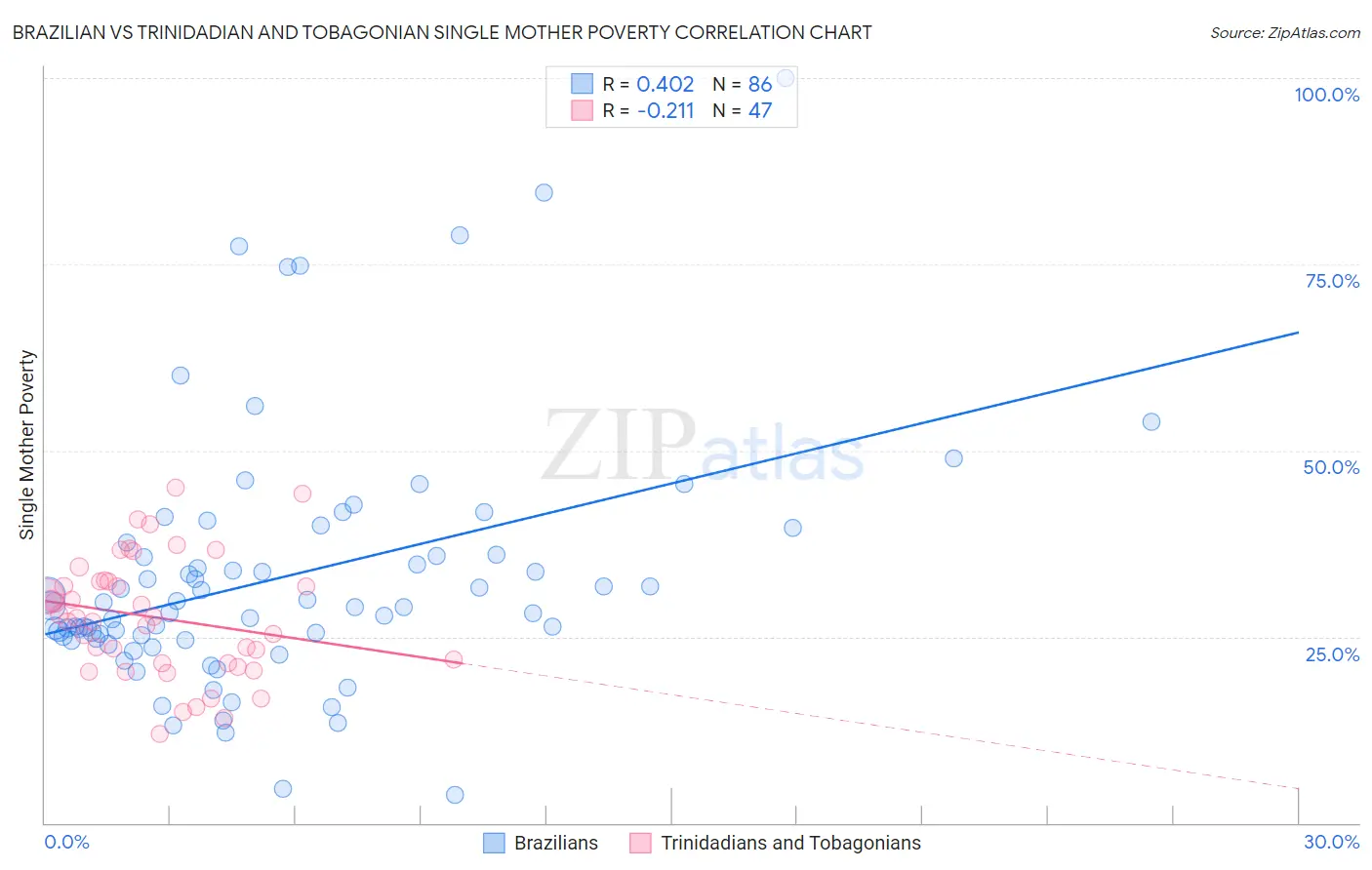 Brazilian vs Trinidadian and Tobagonian Single Mother Poverty