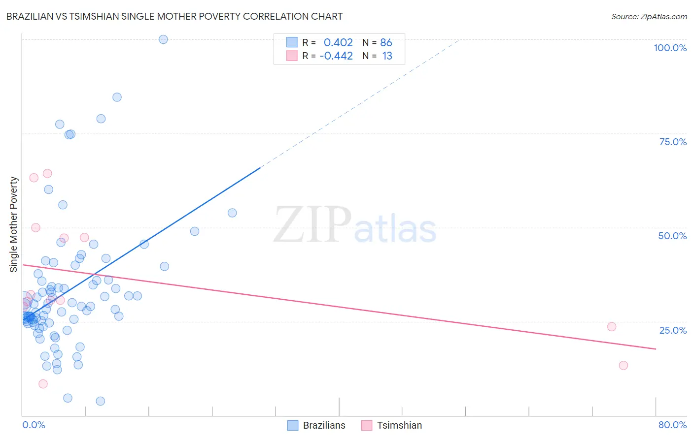 Brazilian vs Tsimshian Single Mother Poverty