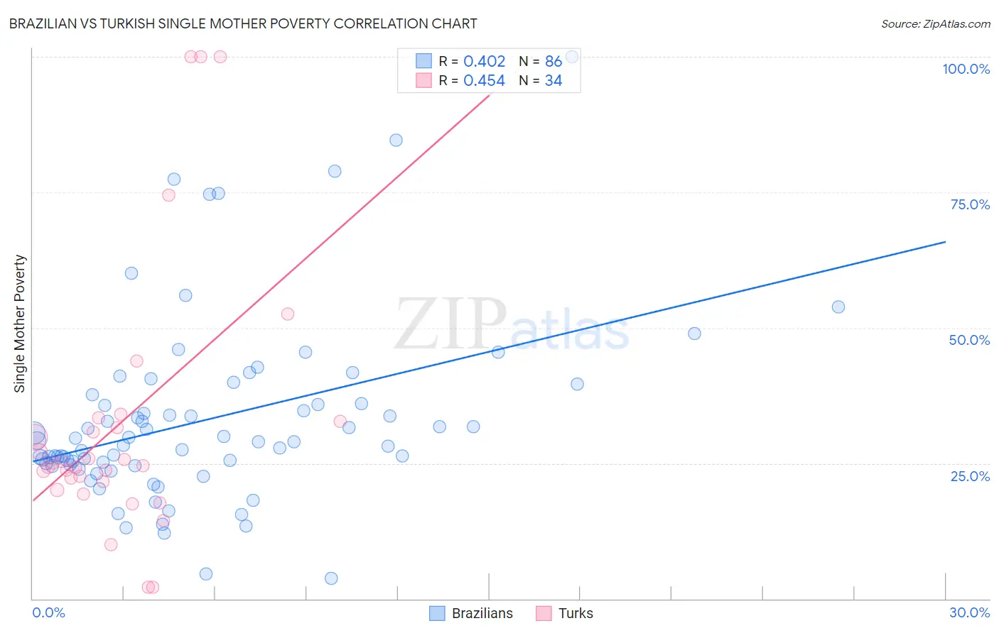 Brazilian vs Turkish Single Mother Poverty