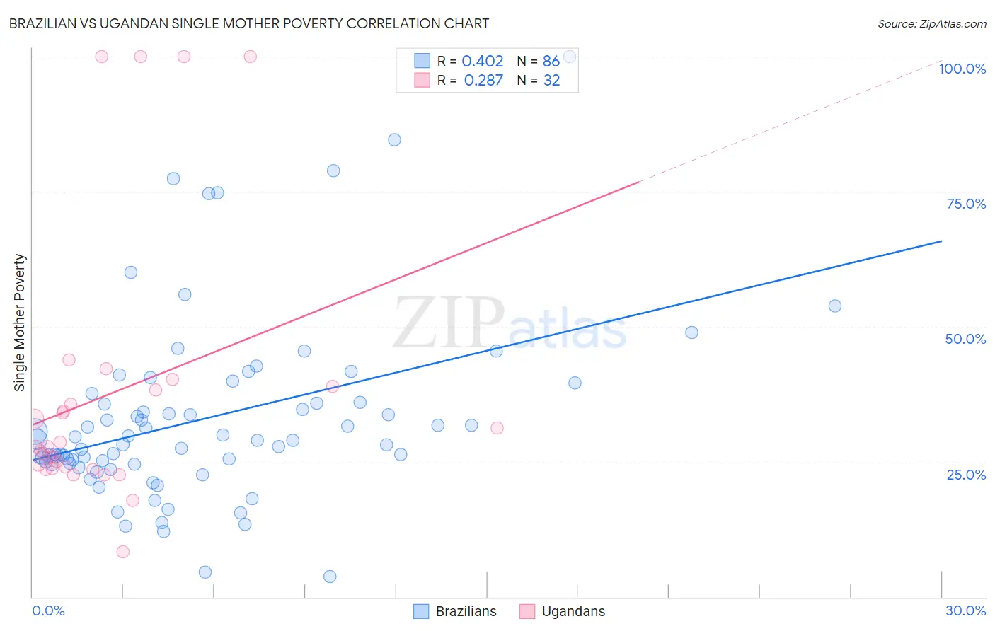 Brazilian vs Ugandan Single Mother Poverty