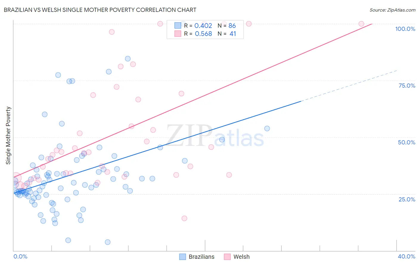 Brazilian vs Welsh Single Mother Poverty