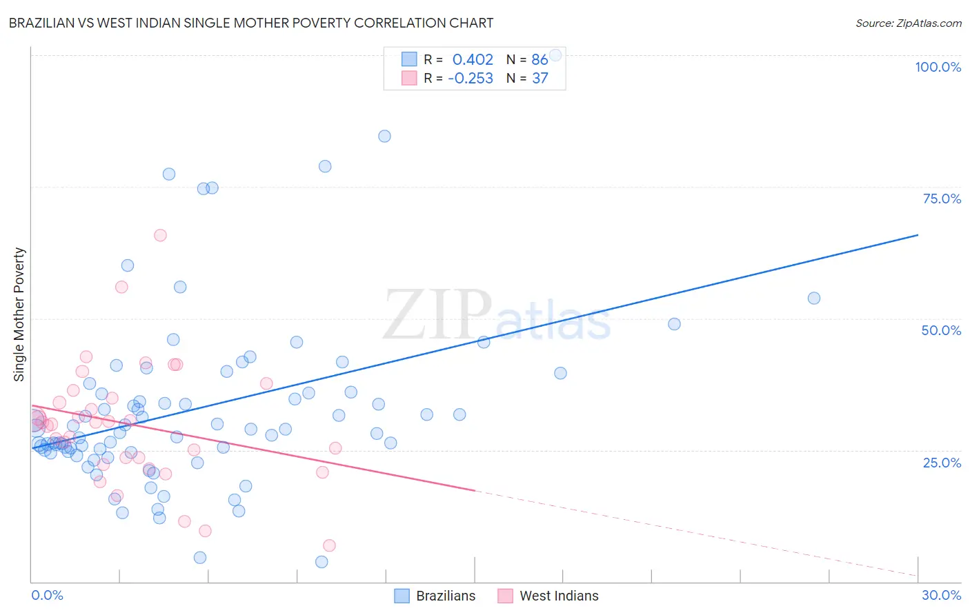Brazilian vs West Indian Single Mother Poverty