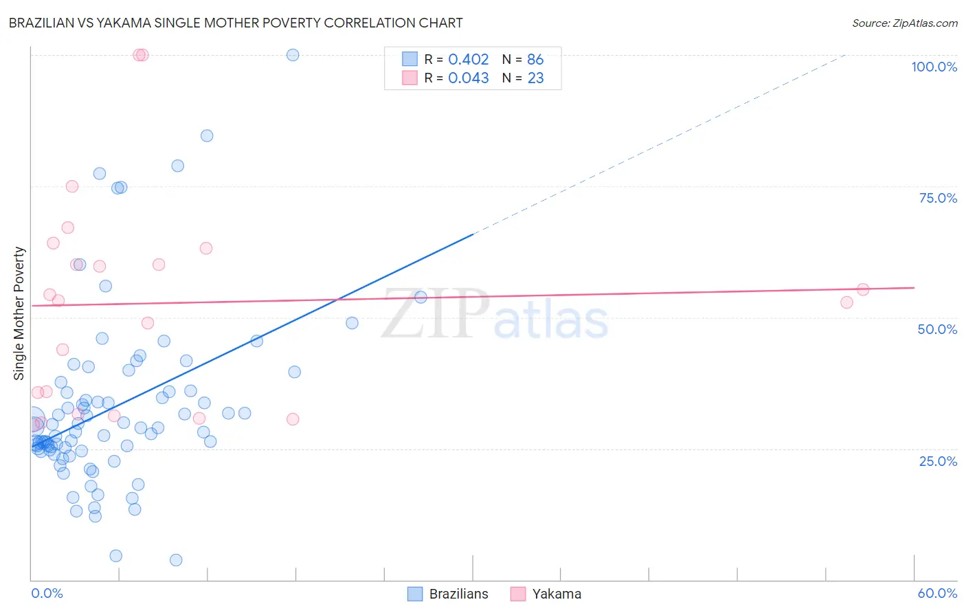 Brazilian vs Yakama Single Mother Poverty