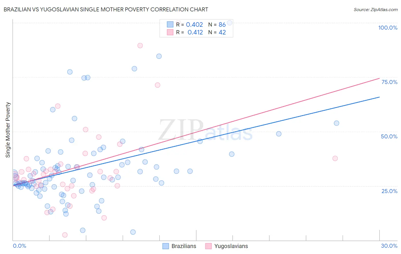 Brazilian vs Yugoslavian Single Mother Poverty