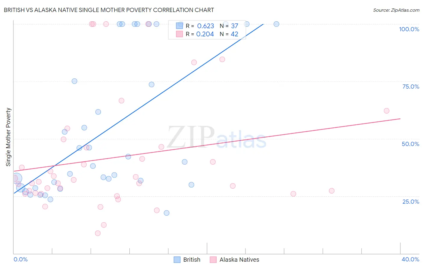 British vs Alaska Native Single Mother Poverty