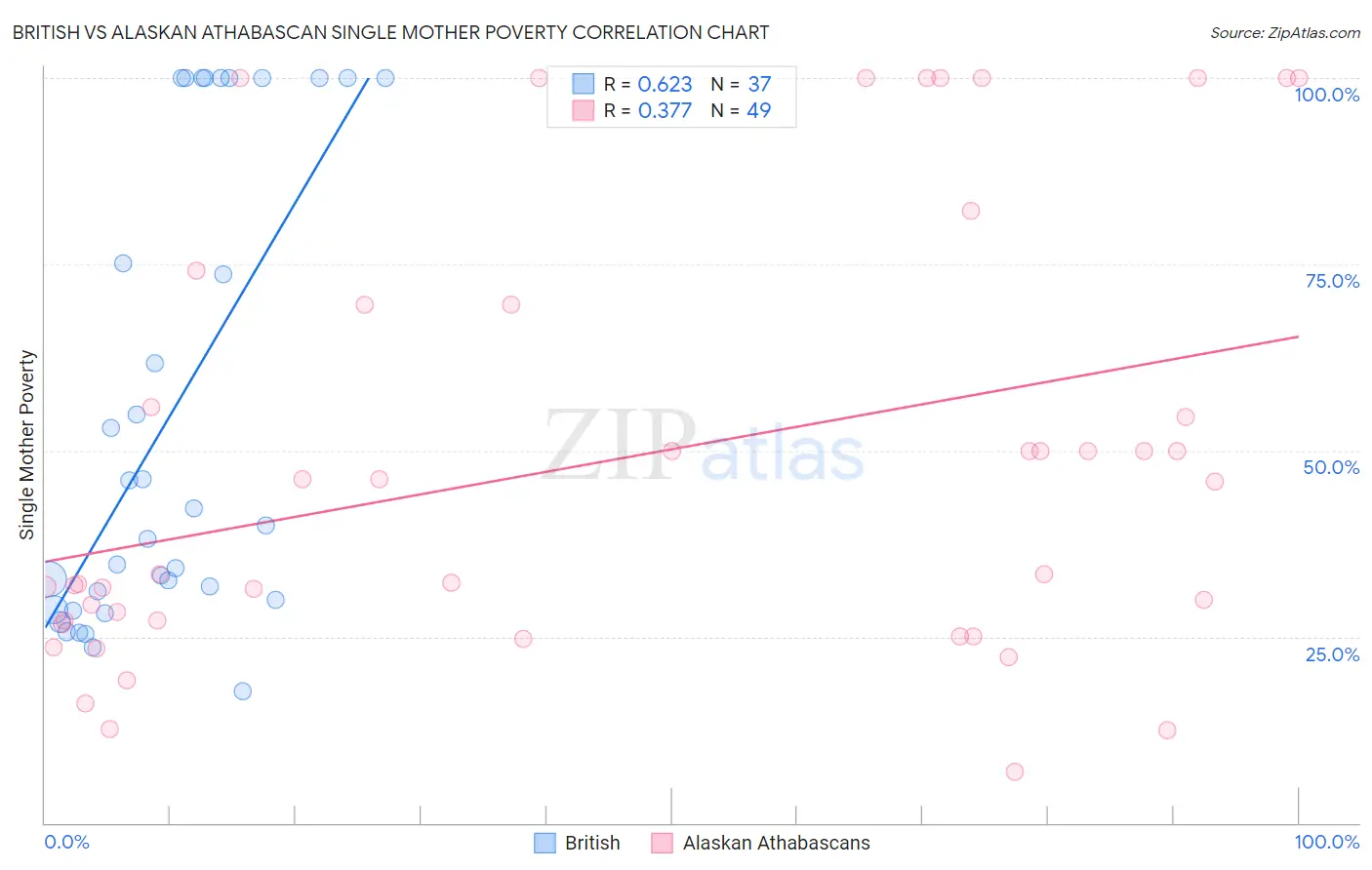 British vs Alaskan Athabascan Single Mother Poverty