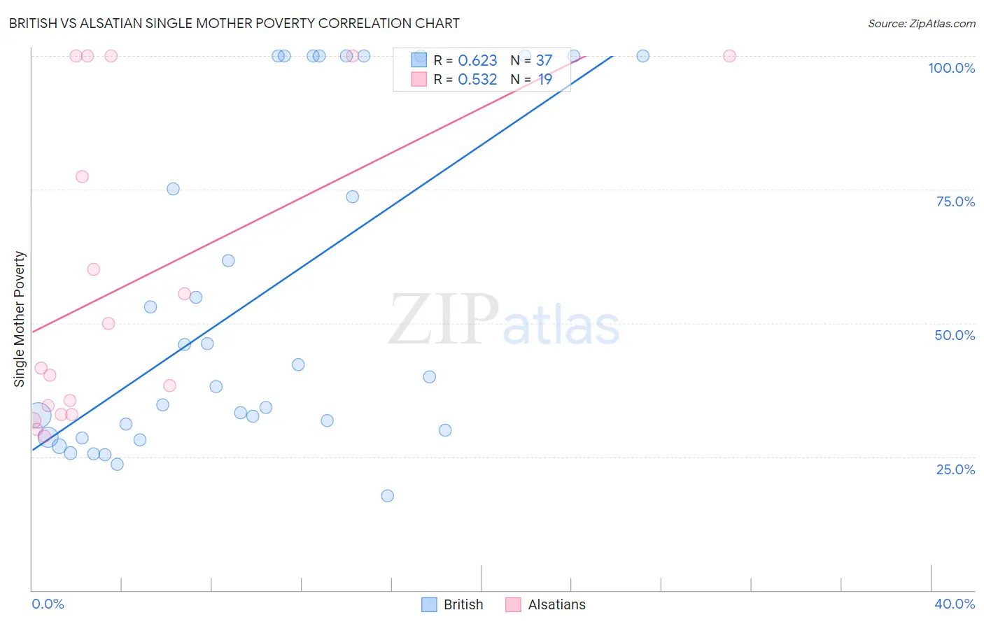 British vs Alsatian Single Mother Poverty