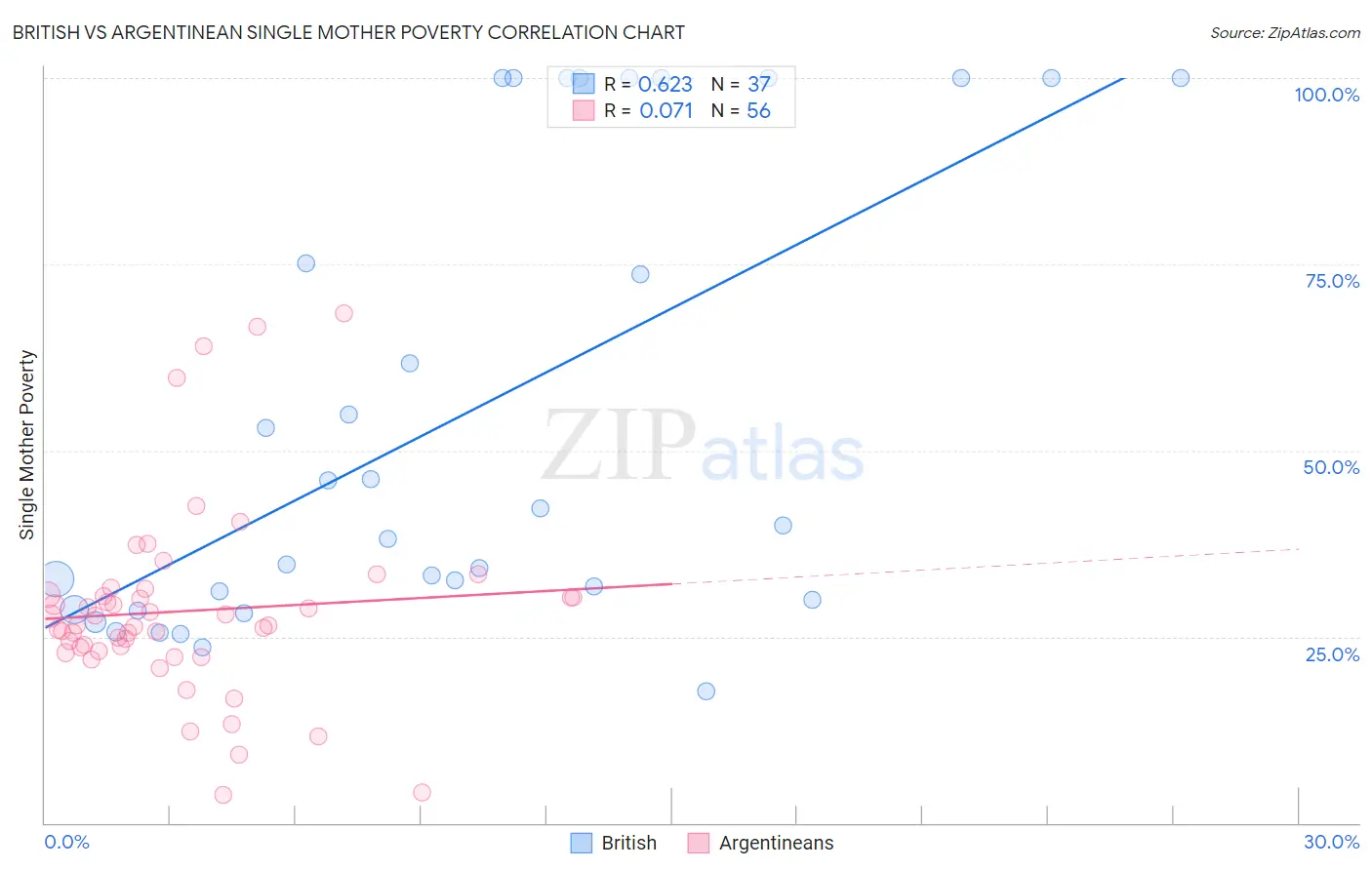 British vs Argentinean Single Mother Poverty