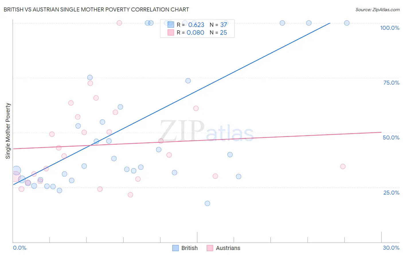 British vs Austrian Single Mother Poverty