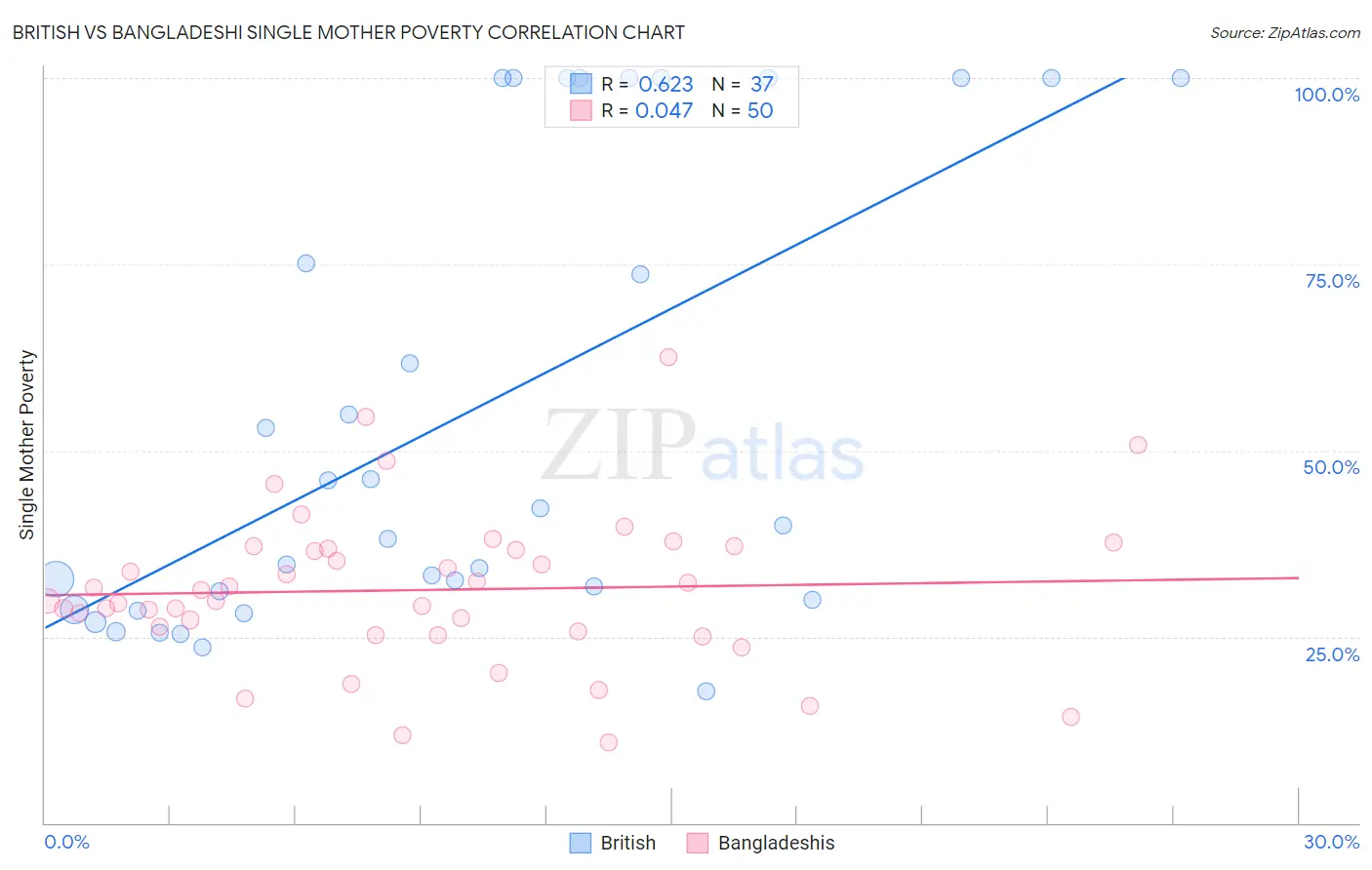 British vs Bangladeshi Single Mother Poverty
