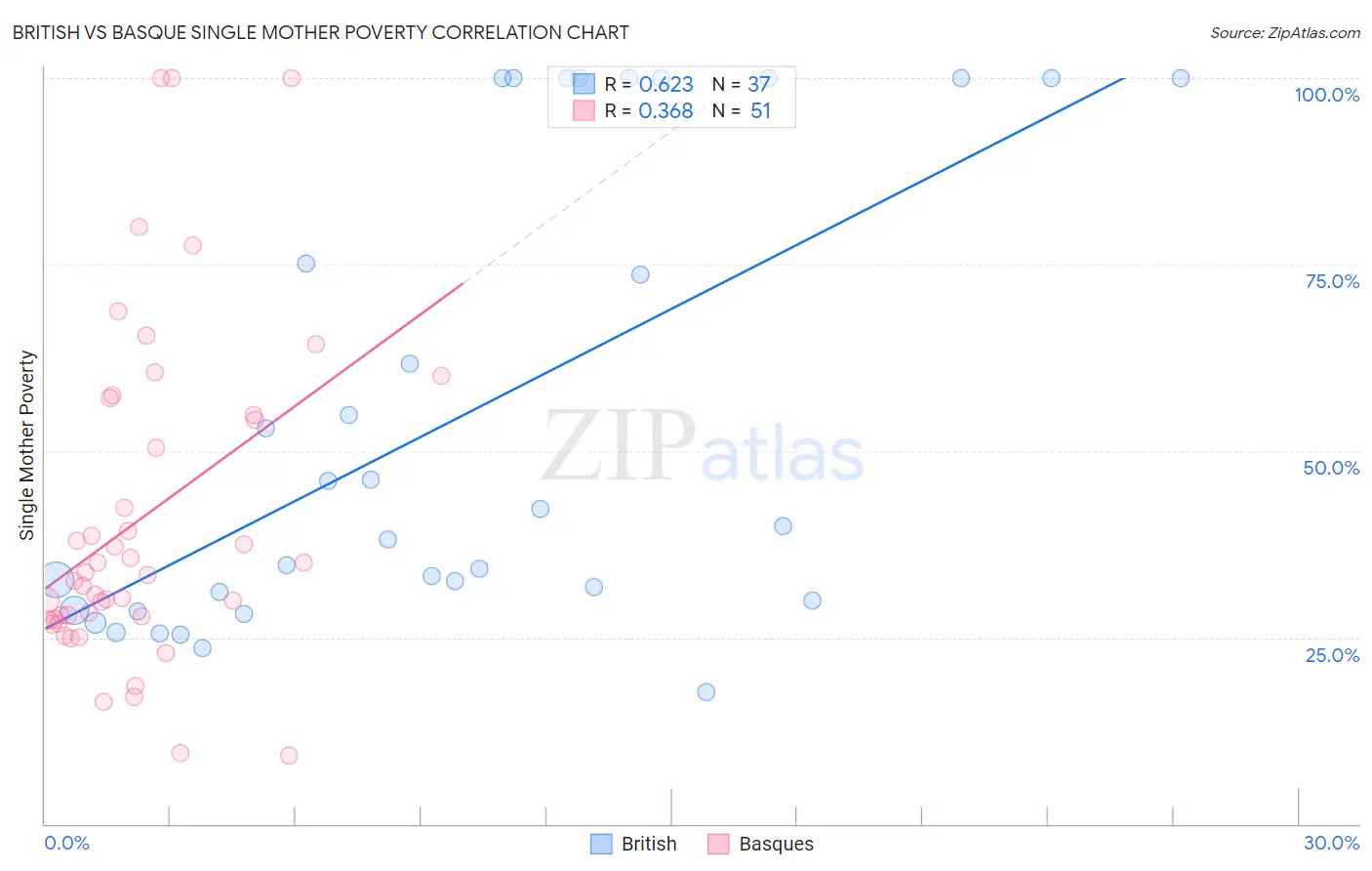 British vs Basque Single Mother Poverty