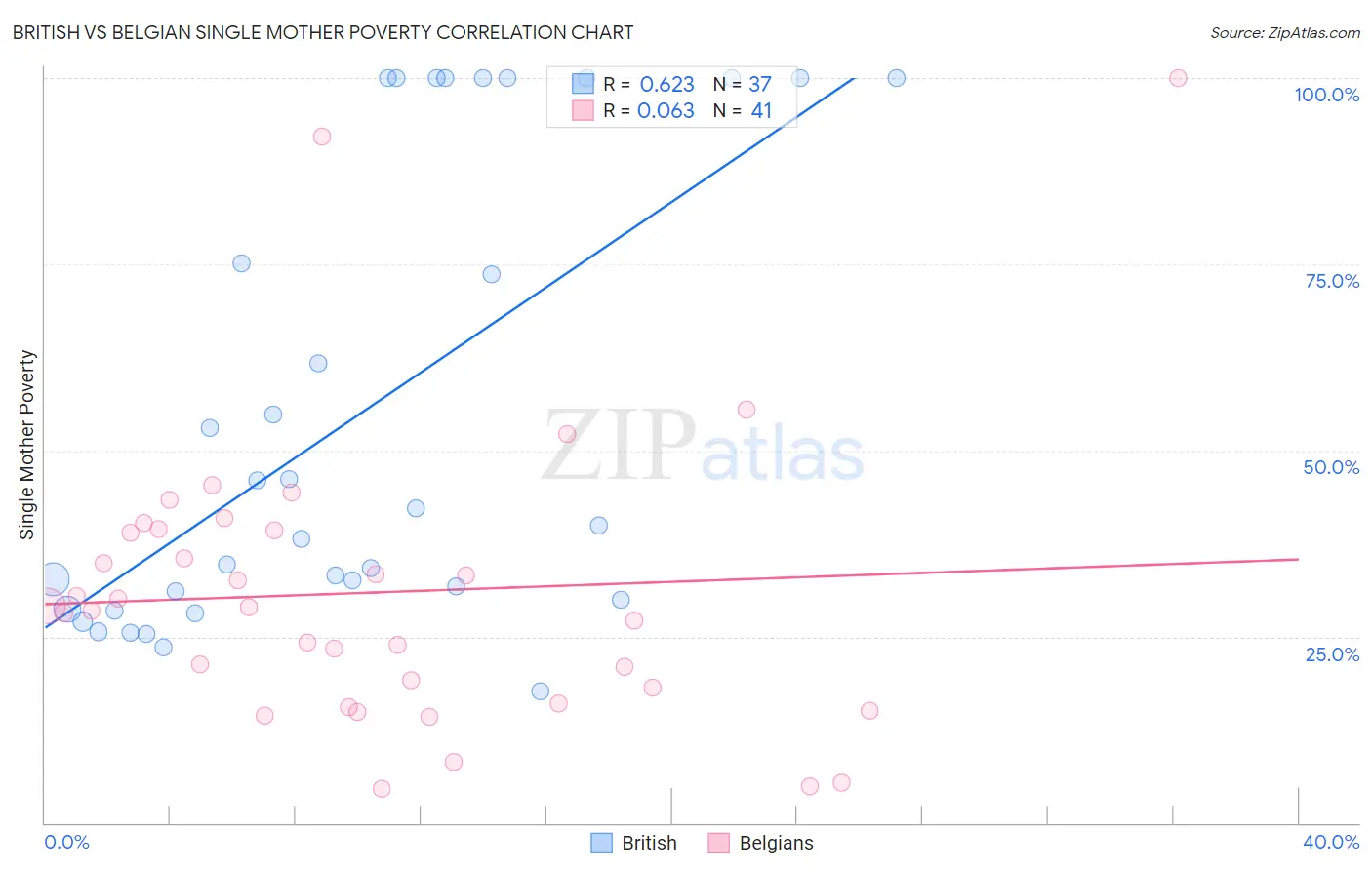 British vs Belgian Single Mother Poverty