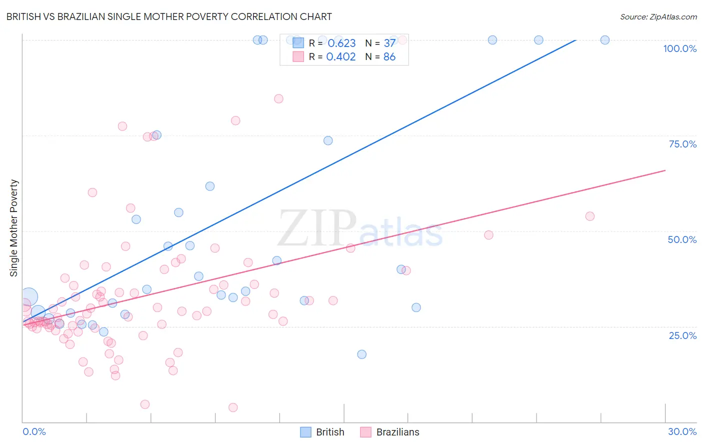 British vs Brazilian Single Mother Poverty